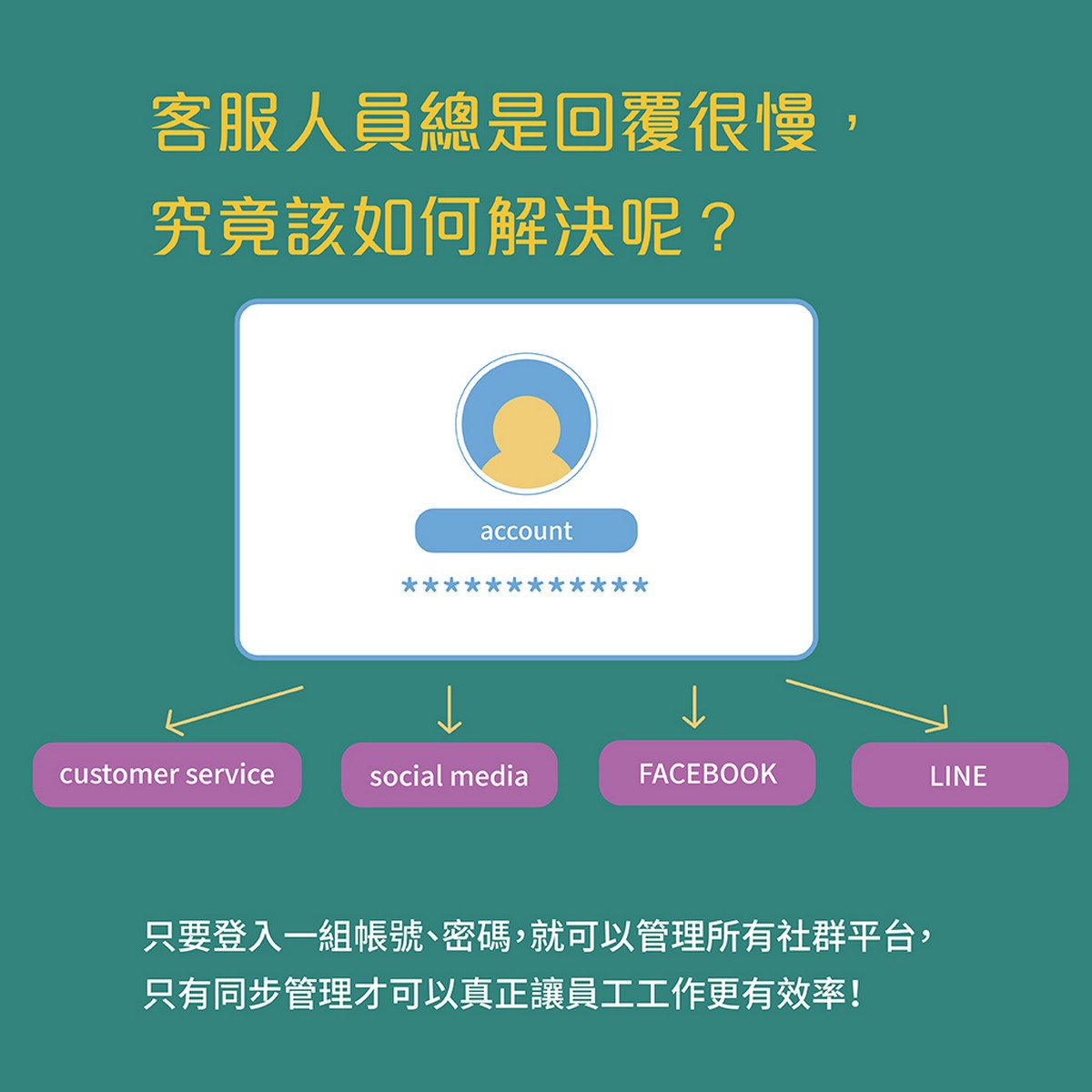 網路行銷,銷售管理,訂單管理,線上訊息,CRM系統,商品展示,網路商店,Line系統整合,Line行銷推播,網路市場,客戶資料,行事曆系統